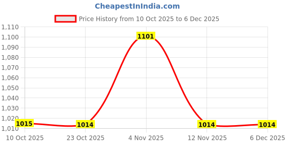 myntra.com The Chennai Silks Ethnic Motifs Printed Pure Cotton Maheshwari Saree With Blouse the chennai silks Price History Graph from 10 Oct 2025 to 5 Dec 2025