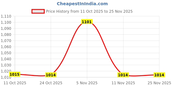 myntra.com The Chennai Silks Ethnic Motifs Printed Sambalpuri Saree the chennai silks Price History Graph from 11 Oct 2025 to 25 Nov 2025