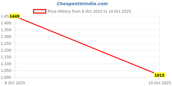 myntra.com The Chennai Silks Ethnic Motifs Printed Sambalpuri Saree with Blouse Piece the chennai silks Price History Graph from 8 Oct 2025 to 10 Oct 2025