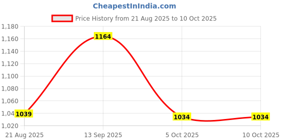myntra.com The Chennai Silks Ethnic Motifs Printed Saree the chennai silks Price History Graph from 21 Aug 2025 to 10 Oct 2025