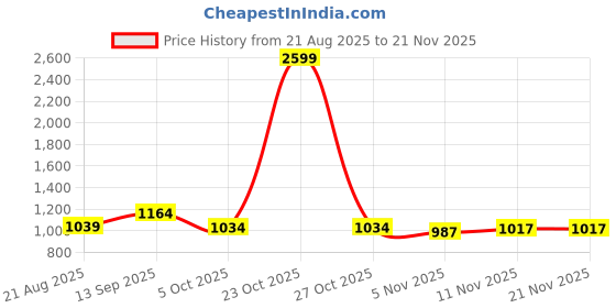 myntra.com The Chennai Silks Ethnic Motifs Printed Saree the chennai silks Price History Graph from 21 Aug 2025 to 21 Nov 2025
