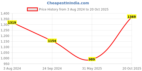 myntra.com The Chennai Silks Ethnic Motifs Tissue Banarasi Saree the chennai silks Price History Graph from 3 Aug 2024 to 20 Oct 2025