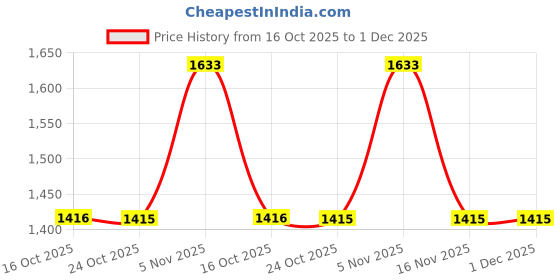 myntra.com The Chennai Silks Ethnic Motifs Woven Design Sambalpuri Saree with Blouse Piece the chennai silks Price History Graph from 16 Oct 2025 to 1 Dec 2025