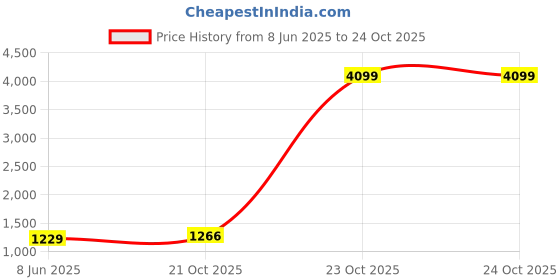 myntra.com The Chennai Silks Floral Chanderi Saree the chennai silks Price History Graph from 8 Jun 2025 to 21 Oct 2025