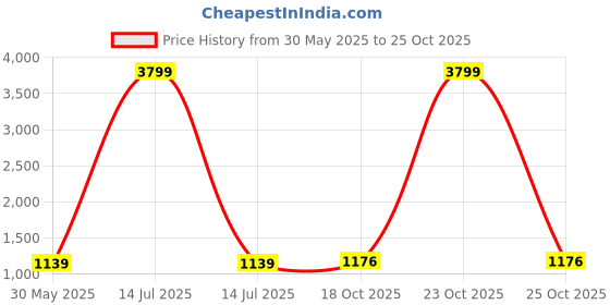 myntra.com The Chennai Silks Floral Linen Blend Bhagalpuri Saree the chennai silks Price History Graph from 30 May 2025 to 23 Oct 2025