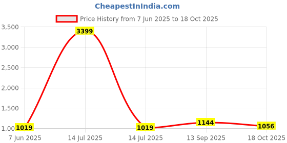 myntra.com The Chennai Silks Floral Linen Blend Bhagalpuri Saree the chennai silks Price History Graph from 7 Jun 2025 to 18 Oct 2025