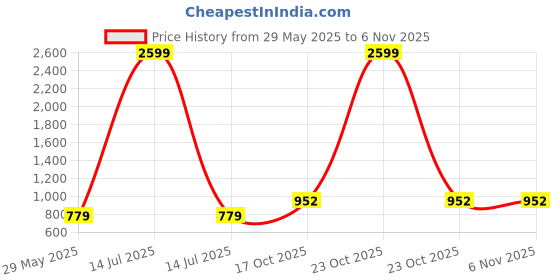 myntra.com The Chennai Silks Floral Linen Blend Fusion Bhagalpuri Saree the chennai silks Price History Graph from 29 May 2025 to 2 Nov 2025
