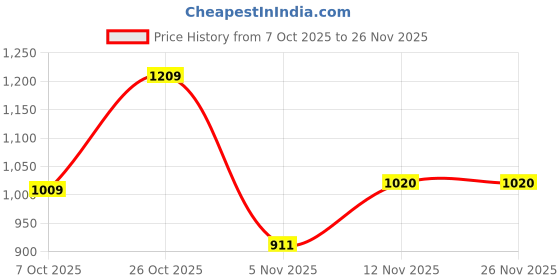 myntra.com The Chennai Silks Floral Poly Crepe Saree the chennai silks Price History Graph from 7 Oct 2025 to 25 Nov 2025
