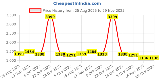 myntra.com The Chennai Silks Floral Printed Saree the chennai silks Price History Graph from 25 Aug 2025 to 29 Nov 2025