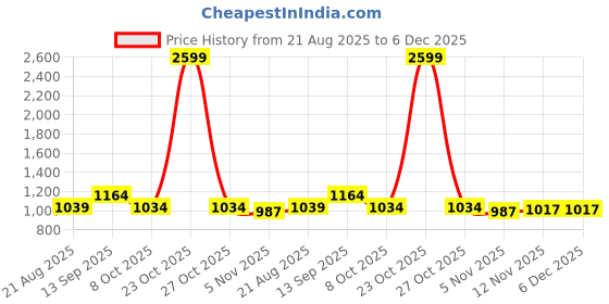 myntra.com The Chennai Silks Floral Printed Saree the chennai silks Price History Graph from 21 Aug 2025 to 5 Dec 2025