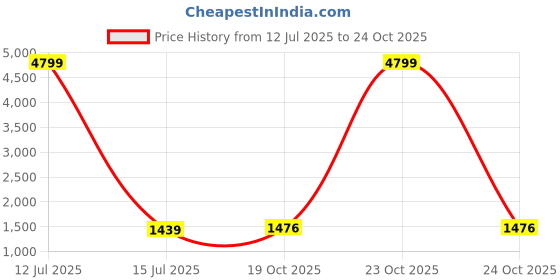myntra.com The Chennai Silks Floral Printed Woven Design Zari Banarasi Saree the chennai silks Price History Graph from 12 Jul 2025 to 24 Oct 2025