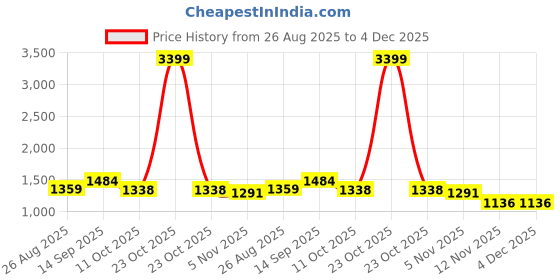 myntra.com The Chennai Silks Floral Printed Woven Design Zari Border Kalyani Saree the chennai silks Price History Graph from 26 Aug 2025 to 4 Dec 2025