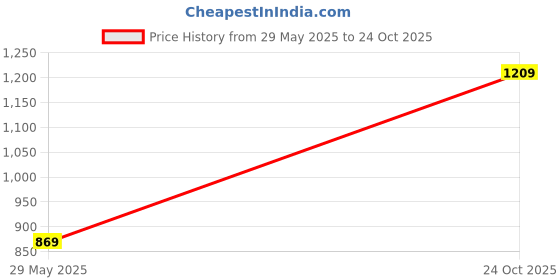 myntra.com The Chennai Silks Floral Printed Zari Kota Saree the chennai silks Price History Graph from 29 May 2025 to 24 Oct 2025