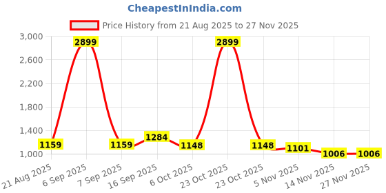 myntra.com The Chennai Silks Floral Printed Zari Saree the chennai silks Price History Graph from 21 Aug 2025 to 26 Nov 2025