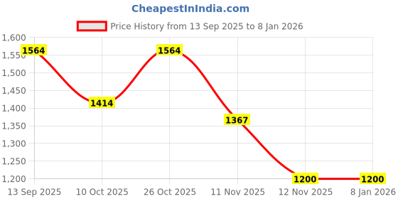 myntra.com The Chennai Silks Floral Printed Zari Saree the chennai silks Price History Graph from 13 Sep 2025 to 6 Jan 2026