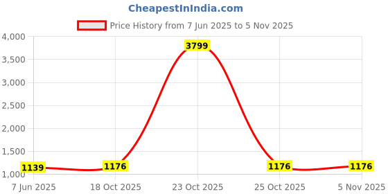 myntra.com The Chennai Silks Floral Zari Linen Blend Bhagalpuri Saree the chennai silks Price History Graph from 7 Jun 2025 to 3 Nov 2025