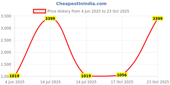 myntra.com The Chennai Silks Floral Zari Linen Blend Bhagalpuri Saree the chennai silks Price History Graph from 4 Jun 2025 to 23 Oct 2025