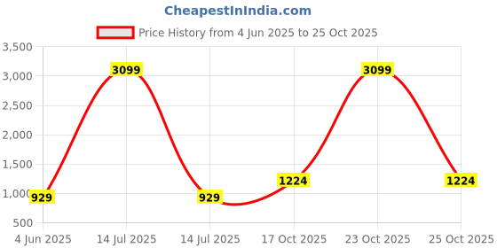 myntra.com The Chennai Silks Floral Zari Linen Blend Bhagalpuri Saree the chennai silks Price History Graph from 4 Jun 2025 to 23 Oct 2025