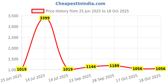 myntra.com The Chennai Silks Floral Zari Sambalpuri Saree the chennai silks Price History Graph from 25 Jun 2025 to 17 Oct 2025