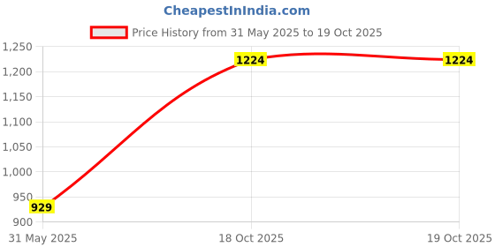 myntra.com The Chennai Silks Floral Zari Saree the chennai silks Price History Graph from 31 May 2025 to 19 Oct 2025