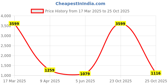 myntra.com The Chennai Silks Linen Blend Saree the chennai silks Price History Graph from 17 Mar 2025 to 25 Oct 2025
