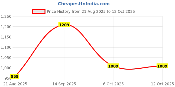 myntra.com The Chennai Silks Printed Banarasi Semi Dupion Saree the chennai silks Price History Graph from 21 Aug 2025 to 11 Oct 2025
