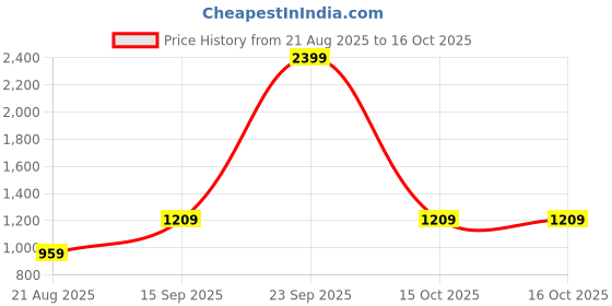 myntra.com The Chennai Silks Printed Banarasi Semi Dupion Saree the chennai silks Price History Graph from 21 Aug 2025 to 15 Oct 2025