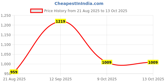 myntra.com The Chennai Silks Printed Banarasi Semi Dupion Saree the chennai silks Price History Graph from 21 Aug 2025 to 13 Oct 2025