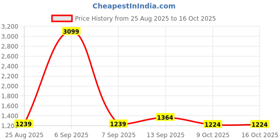 myntra.com The Chennai Silks Printed Banarasi Semi Dupion Saree the chennai silks Price History Graph from 25 Aug 2025 to 16 Oct 2025