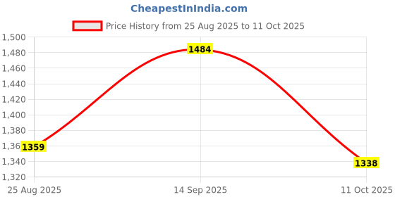 myntra.com The Chennai Silks Printed Poly Crepe Saree the chennai silks Price History Graph from 25 Aug 2025 to 11 Oct 2025