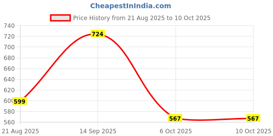 myntra.com The Chennai Silks Printed Poly Crepe Saree the chennai silks Price History Graph from 21 Aug 2025 to 10 Oct 2025