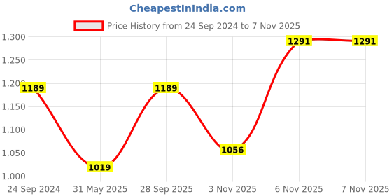 myntra.com The Chennai Silks Printed Saree the chennai silks Price History Graph from 24 Sep 2024 to 6 Nov 2025