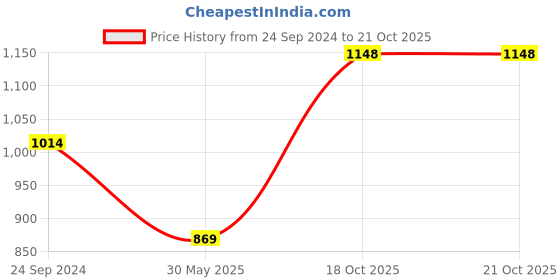 myntra.com The Chennai Silks Printed Saree the chennai silks Price History Graph from 24 Sep 2024 to 20 Oct 2025