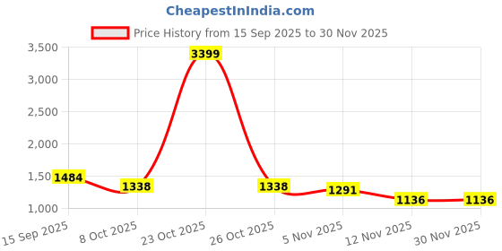 myntra.com The Chennai Silks Printed Woven Design Garad Saree the chennai silks Price History Graph from 15 Sep 2025 to 30 Nov 2025