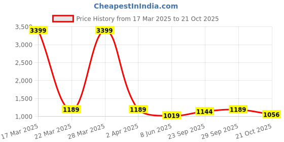 myntra.com The Chennai Silks Pure Cotton Geometric Printed Muga Saree the chennai silks Price History Graph from 17 Mar 2025 to 21 Oct 2025