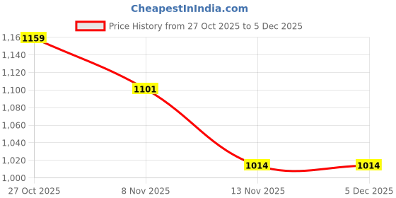 myntra.com The Chennai Silks Pure Cotton Handloom Gadwal Saree the chennai silks Price History Graph from 27 Oct 2025 to 5 Dec 2025