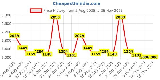 myntra.com The Chennai Silks Sambalpuri Saree the chennai silks Price History Graph from 5 Aug 2025 to 25 Nov 2025