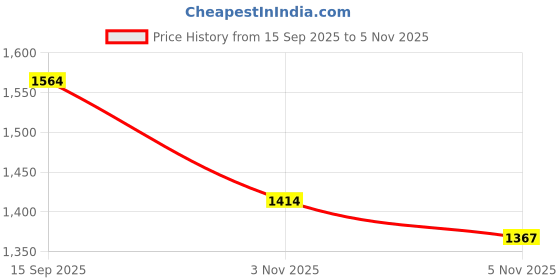 myntra.com The Chennai Silks Sambalpuri Saree with Blouse Piece the chennai silks Price History Graph from 15 Sep 2025 to 4 Nov 2025