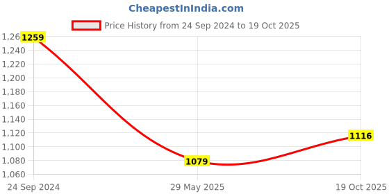 myntra.com The Chennai Silks Satin Saree the chennai silks Price History Graph from 24 Sep 2024 to 19 Oct 2025