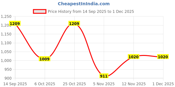 myntra.com The Chennai Silks Semi Gadwal Cotton Blend Saree the chennai silks Price History Graph from 14 Sep 2025 to 29 Nov 2025