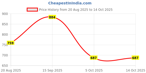 myntra.com The Chennai Silks Semi Gadwal Saree With Blosue the chennai silks Price History Graph from 20 Aug 2025 to 13 Oct 2025