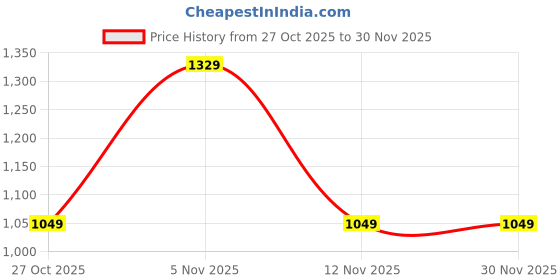 myntra.com The Chennai Silks Solid Woven Design Zari Chanderi Saree the chennai silks Price History Graph from 27 Oct 2025 to 30 Nov 2025