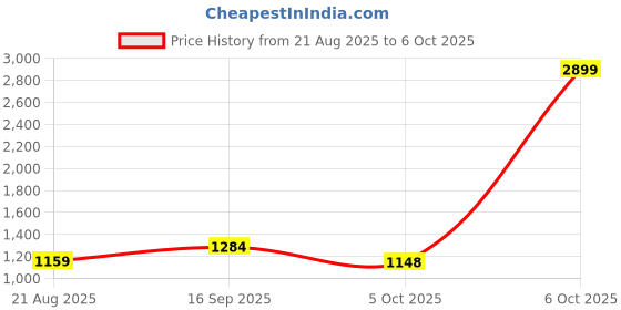 myntra.com The Chennai Silks Striped Woven Design Zari Garad Saree the chennai silks Price History Graph from 21 Aug 2025 to 6 Oct 2025