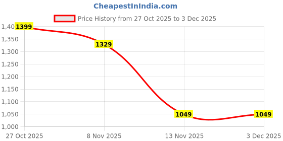 myntra.com The Chennai Silks Tussar Saree With Blouse Piece the chennai silks Price History Graph from 27 Oct 2025 to 2 Dec 2025