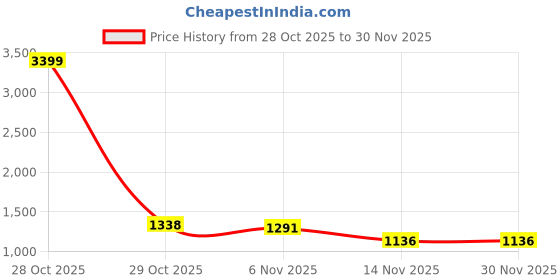 myntra.com The Chennai Silks Woven Design Arani Saree the chennai silks Price History Graph from 28 Oct 2025 to 30 Nov 2025