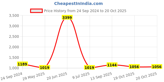 myntra.com The Chennai Silks Woven Design Saree the chennai silks Price History Graph from 24 Sep 2024 to 19 Oct 2025