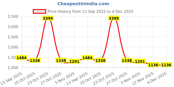 myntra.com The Chennai Silks Woven Design Zari Saree the chennai silks Price History Graph from 13 Sep 2025 to 4 Dec 2025