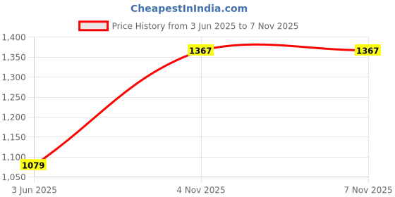 myntra.com The Chennai Silks Zari Kanjeevaram Woven Design Saree the chennai silks Price History Graph from 3 Jun 2025 to 6 Nov 2025