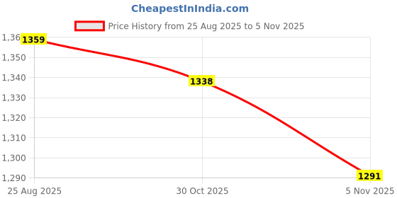 myntra.com The Chennai Silks Zari Pure Cotton Kanjeevaram Saree the chennai silks Price History Graph from 25 Aug 2025 to 5 Nov 2025