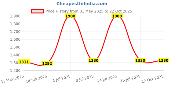 myntra.com The Chikan Label Brown Chahat Rayon Chikankari Short Kurti the chikan label Price History Graph from 31 May 2025 to 21 Oct 2025